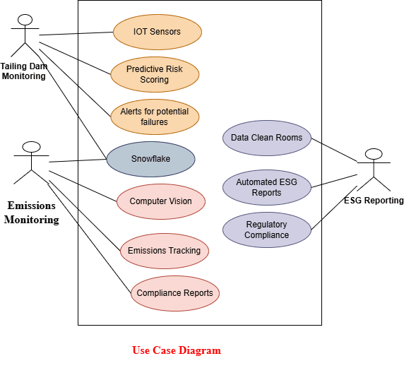 IoT Data Flow Architecture