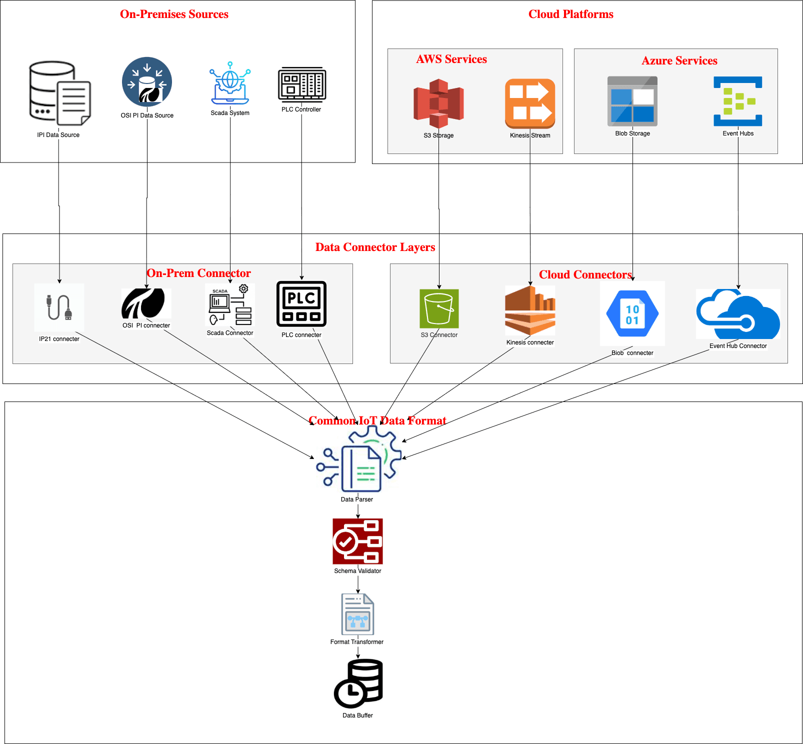 IoT Data Flow from devices to Snowflake integration