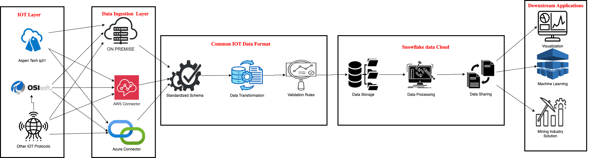 IoT Data Flow from devices to Snowflake integration