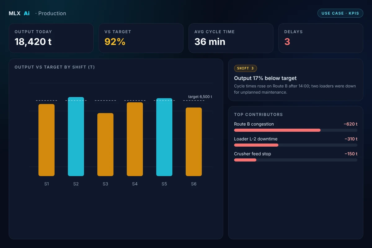 Production use case: output versus target by shift and the top contributors to a shortfall