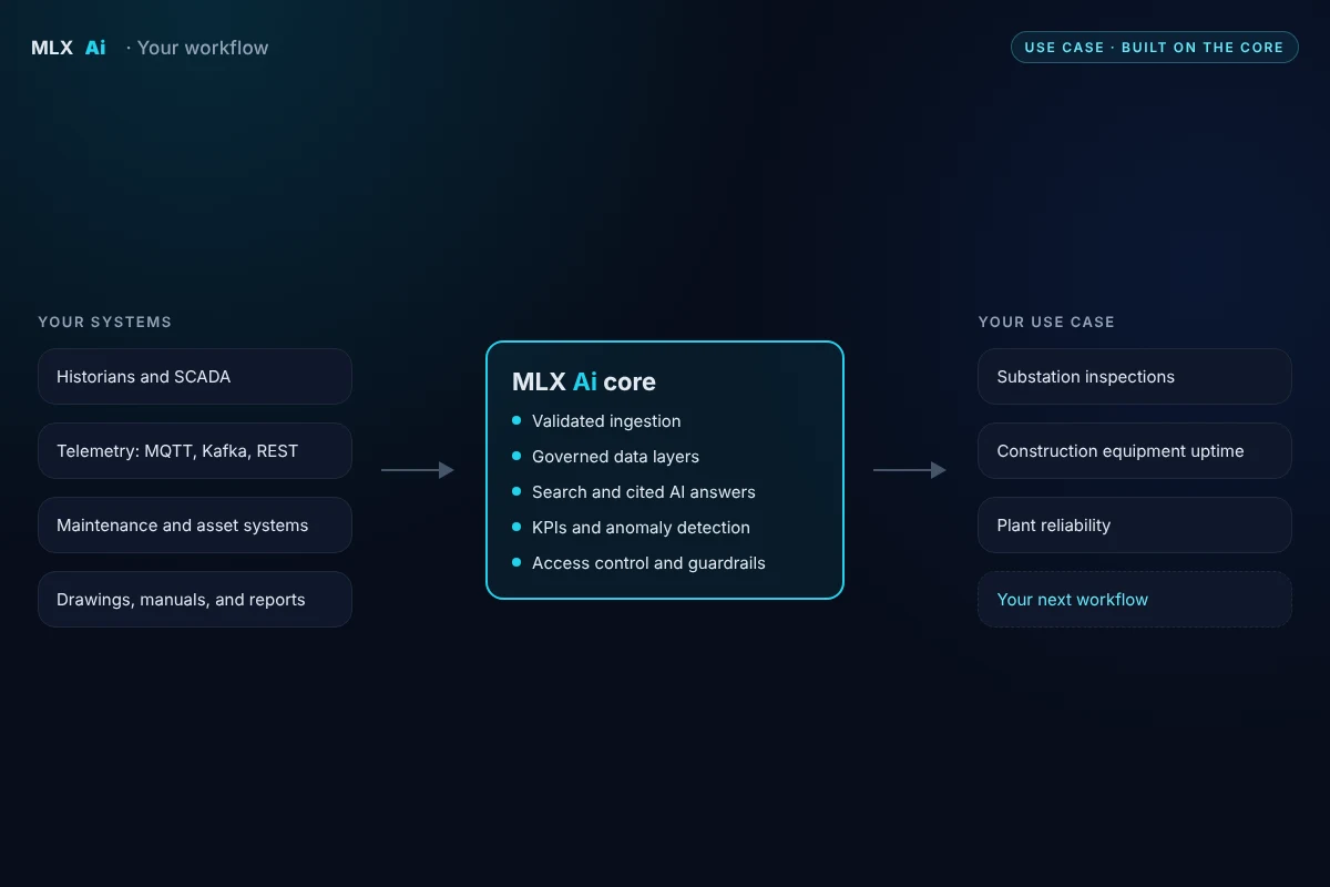 Your systems connect to the MLX Ai core, which powers your own use cases such as substation inspections or plant reliability